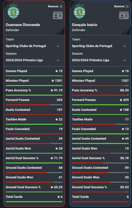 Statistical comparison between Liverpool targets Ousmane Diomande and Goncalo Inacio based on their performance of Sport CP this season. (Credit: Squawka)