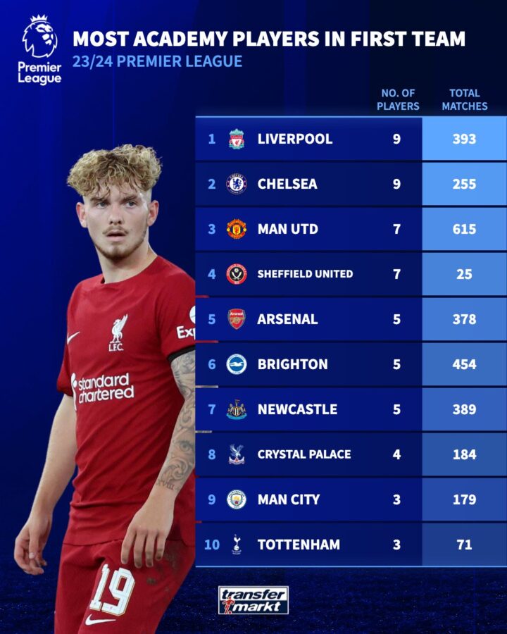 Liverpool tops the chart for providing most games to the youth players in the Premier League. (Credit:Transfermarkt/@TMuk_news)