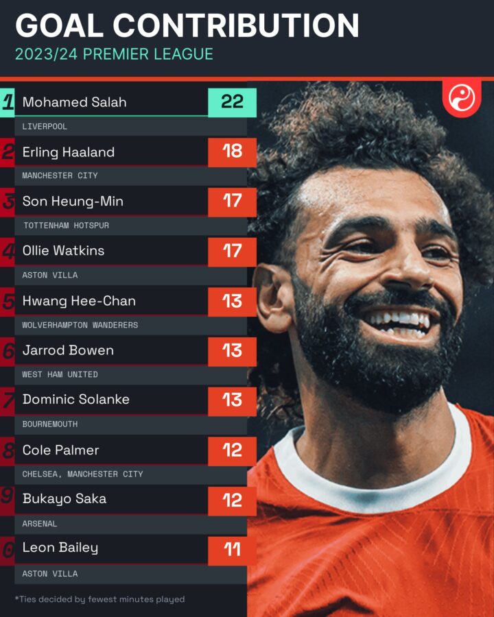 Liverpool legend Mohamed Salah continues to dominate stats despite the shift in his style of play. (Credit: Squawka)