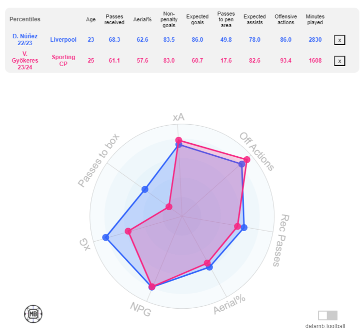 How does Viktor Gyokeres compare with Liverpool striker Darwin Nunez this season (Stats: DataMB)
