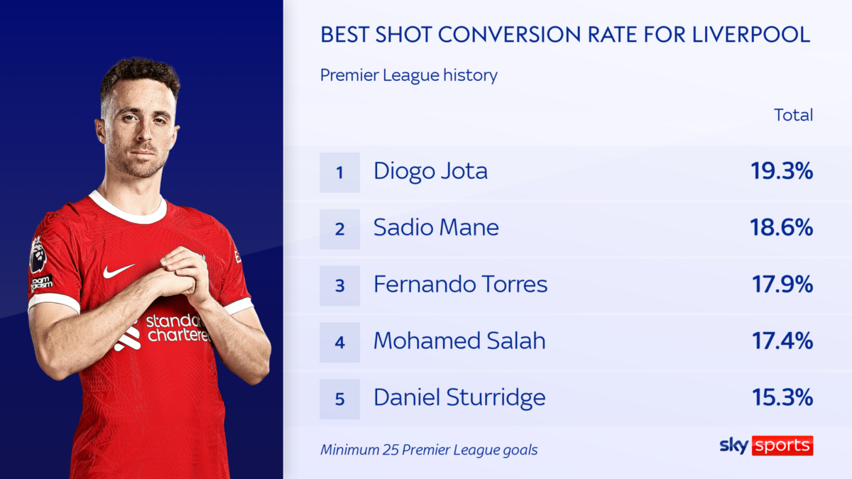 Liverpool legend Jamie Carragher made a staggering claim about Diogo Jota and his finishing ability compared to other legends. (Credit: Sky Sports)