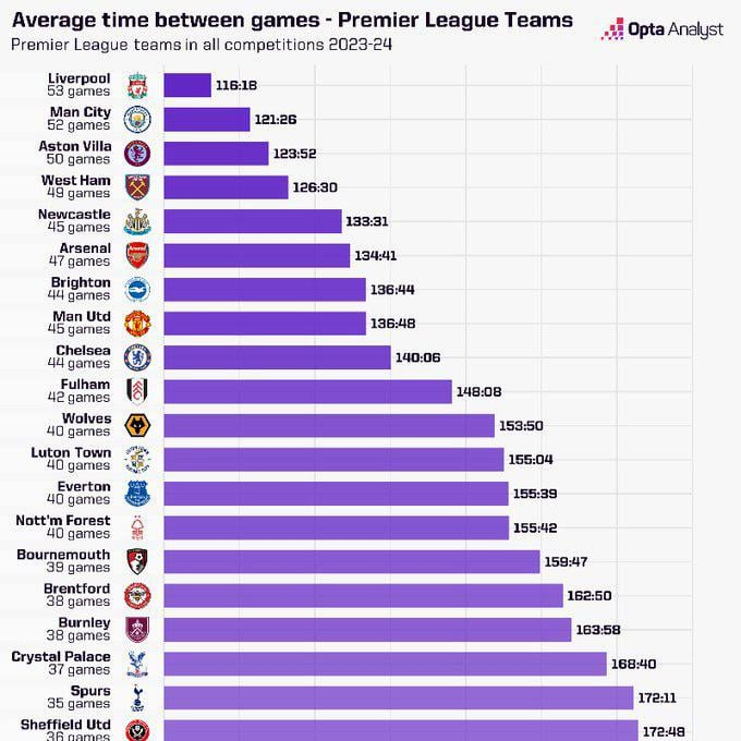 Stats showing average time between the games for every Premier League club with Liverpool benefitting the least.(Credit: Opta Analyst)