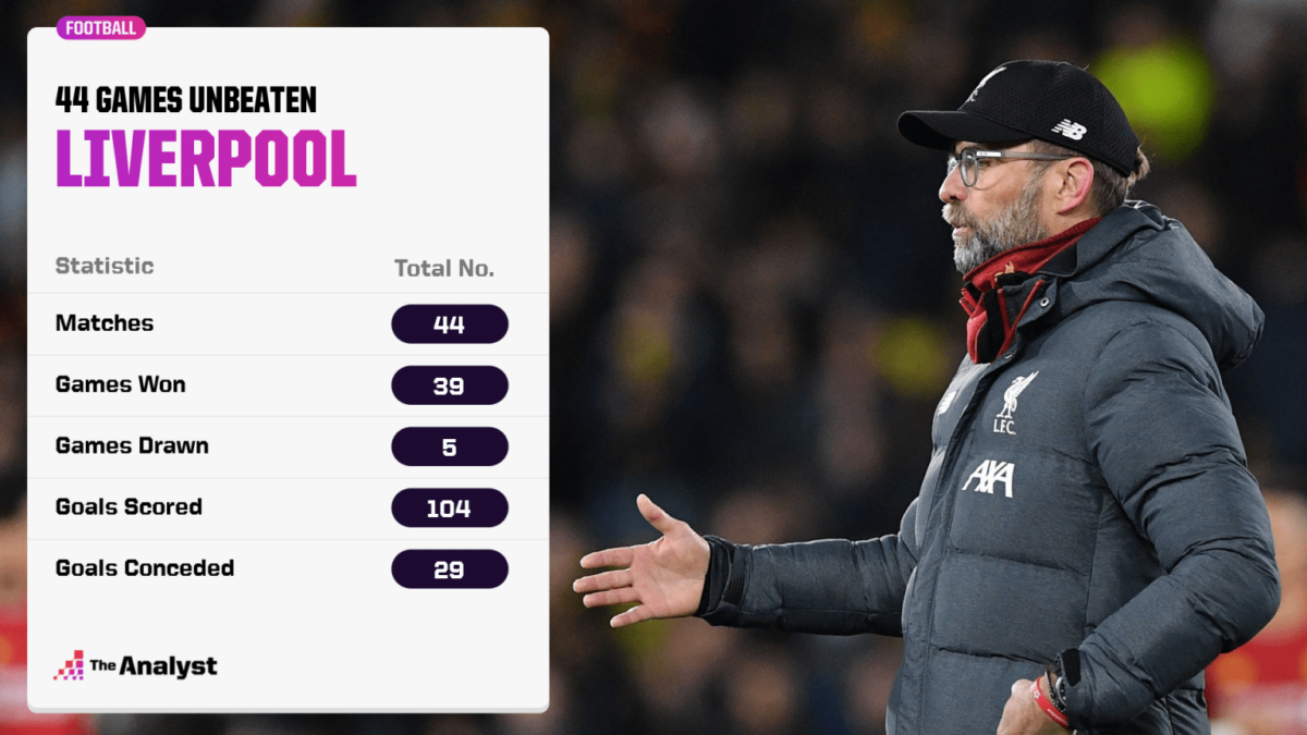 Liverpool's stats during the 44-game unbeaten run under Jurgen Klopp (credit: Opta Analyst)