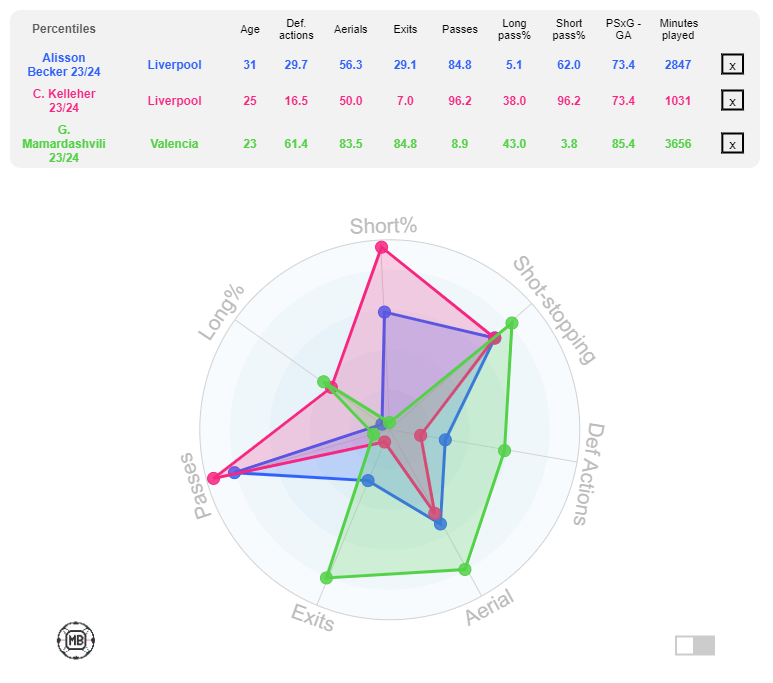 Giorgi Mamardashvili compared to Liverpool shot-stoppers Alisson and Kelleher (Source: DataMB)