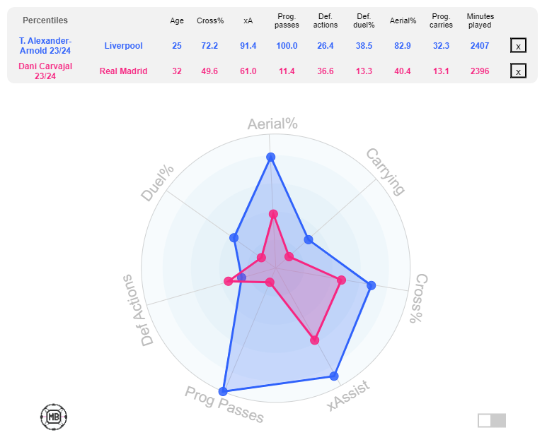 Trent Alexander Arnold of Liverpool compared to Real Madrid star Dani Carvajal (Source: DataMB)