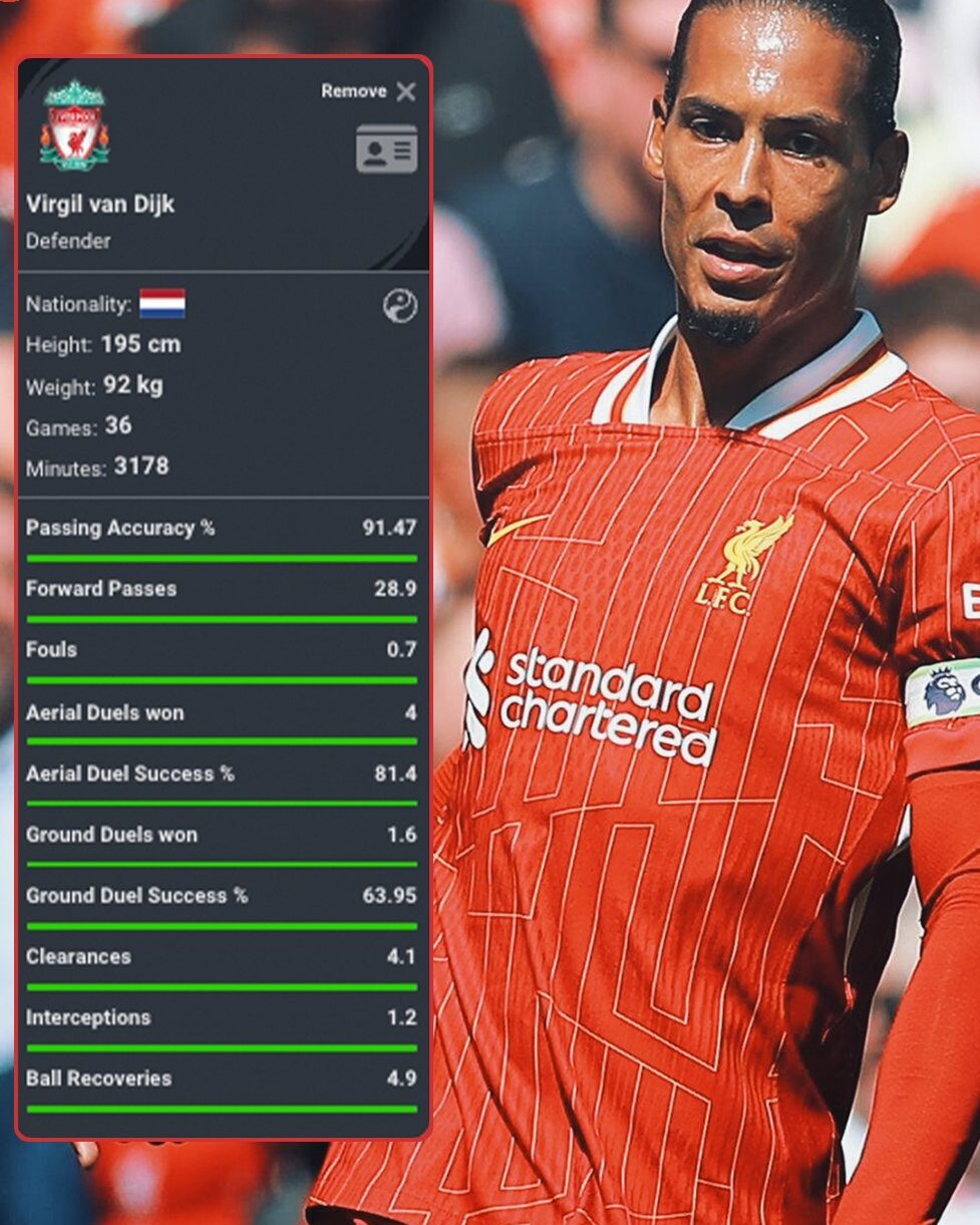 2023-24 season stats of Liverpool captain Virgil van Dijk who is linked with a 2025 move to Saudi. (Credit: Squawka)