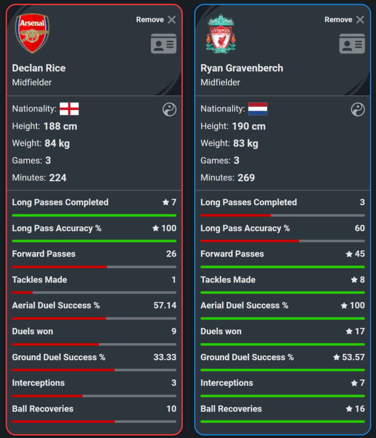 Liverpool's Ryan Gravenberch vs Arsenal's Declan Rice so far this season (Credit:Squawka)