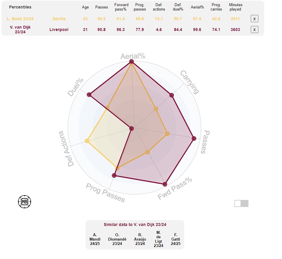 Comparison between Sevilla's Loic Bade and Liverpool star Virgil van Dijk based on their performances in the 2023-24 season. Bade is a transfer target for Liverpool, Bayern Munich and Paris Saint-Germain. (Credit:DataMB)