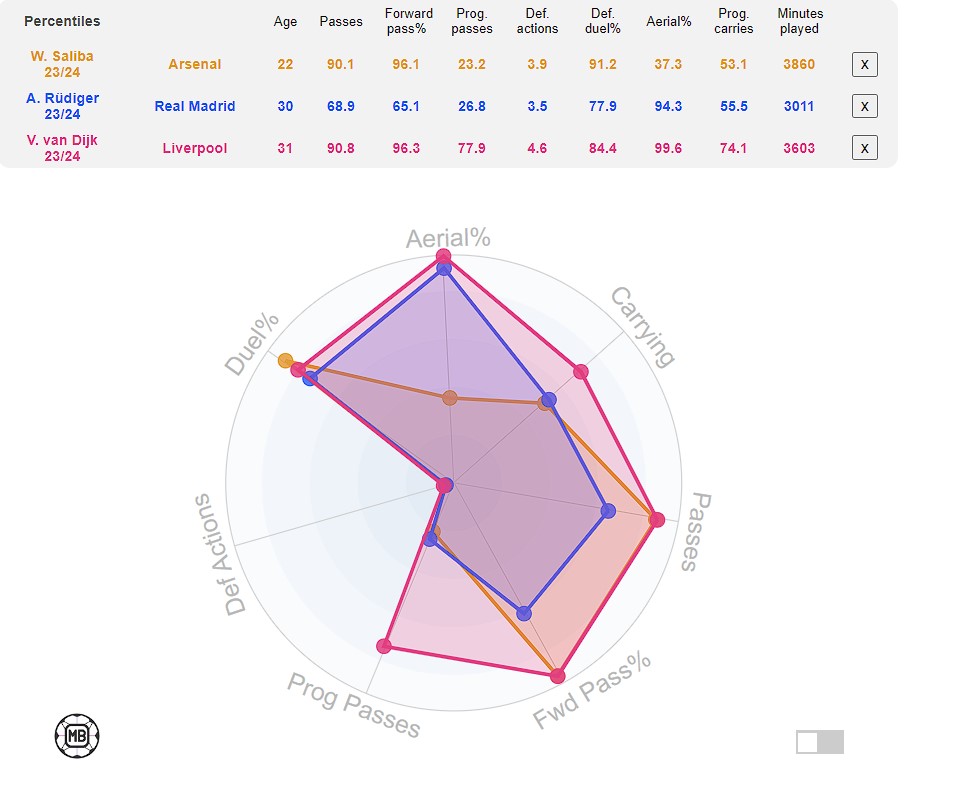 Comparison between Liverpool captain Virgil van Dijk and other top defenders in Europe based on 2023-24 season. Van Dijk's performances deserve a contract extension despite his age. (Credit: DataMB)