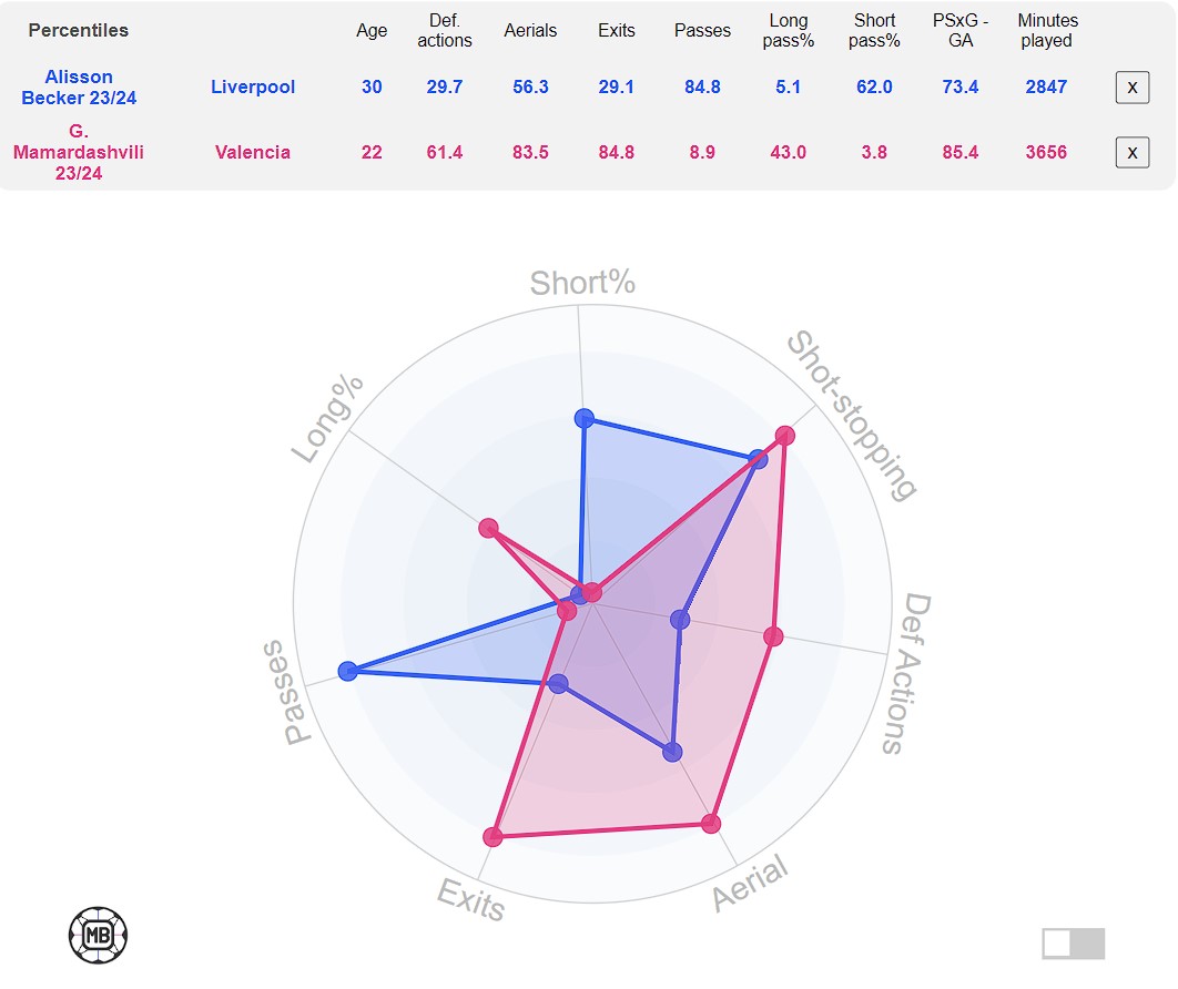 Comparison between Liverpool legend currently linked with Saudi Pro League, Alisson Becker and on-loan Valencia star Giorgi Giorgi Mamardashvili based on 2023-24 season. (Credit: DataMB)