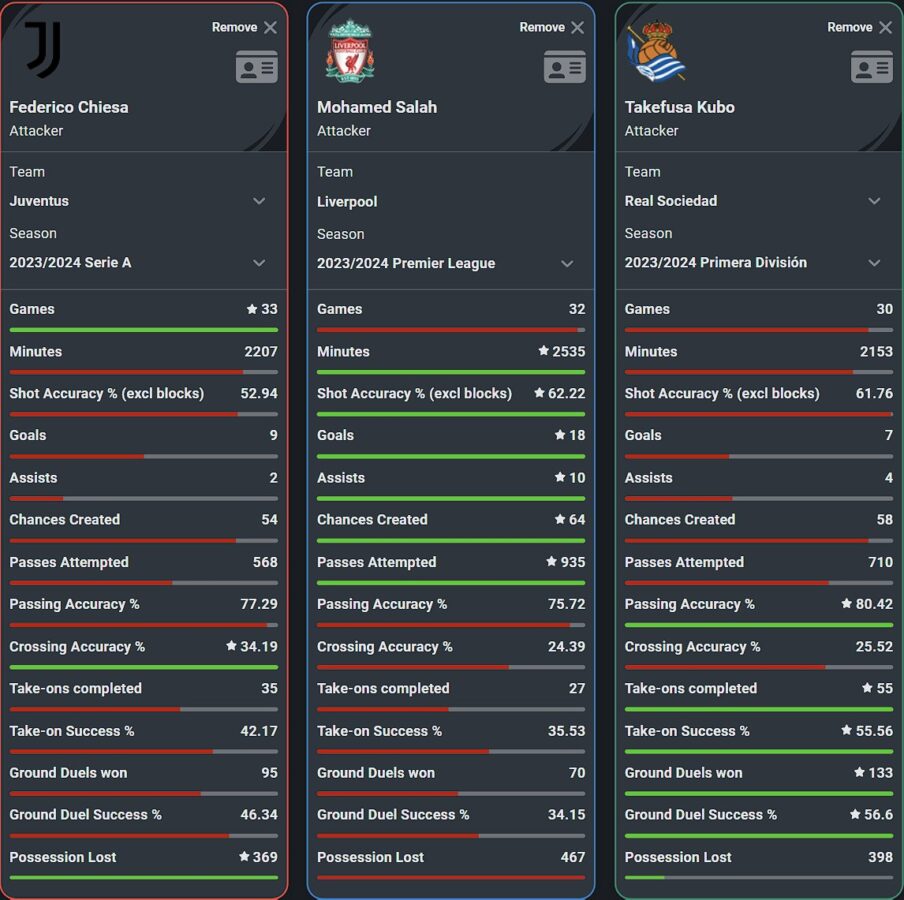 Comparison between Liverpool legend Mohamed Salah, new signing Federico Chiesa and Real Sociedad winger Takefusa Kubo based on the 2023-24 season. (Credit: Squawka)