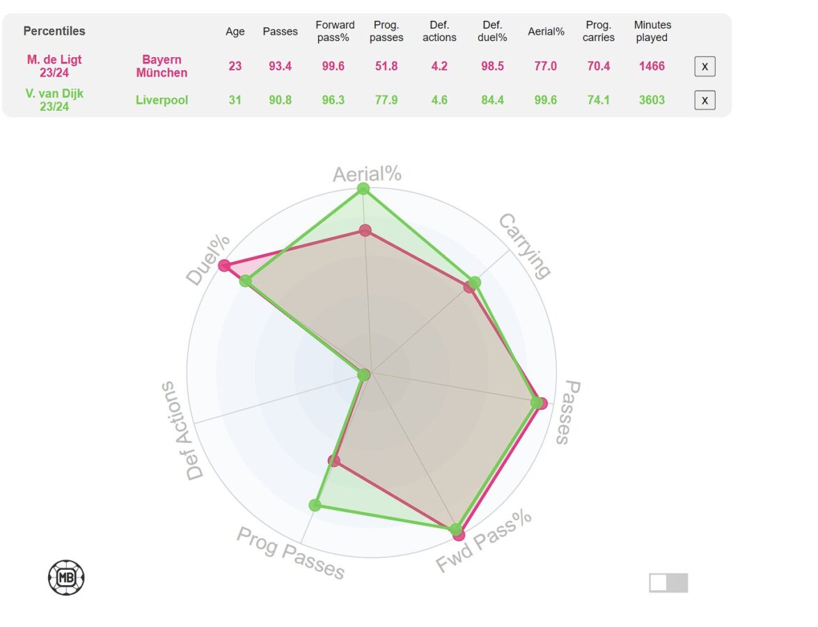 Comparison between Dutch and Liverpool captain Virgil van Dijk and Manchester United's new signing Matthijs de Ligt based on 2023-24 season. (Credit: DataMB)