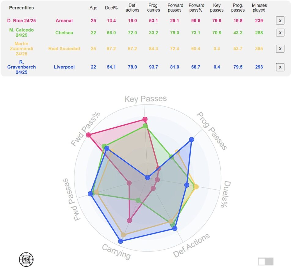 Liverpool starRyan Gravenberch vs other defensive midfielders, Declan Rice and Moises Caicedo, in the Premier League and Martin Zubimendi based on the current season performance so far. (Credit:DataMB)