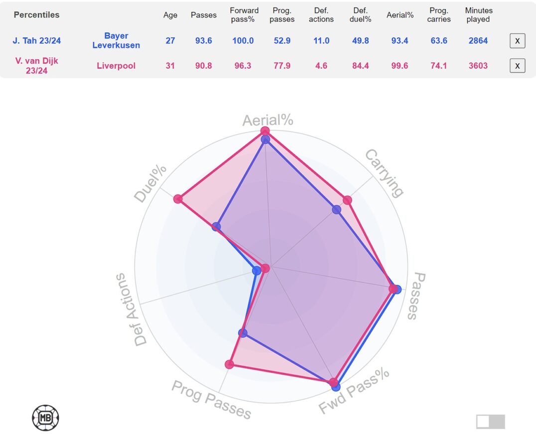 Comparison between Liverpool captain Virgil van Dijk and Bayer Leverkusen defender Jonathan Tah who is linked with a potential summer move to Anfield. Based on 2023-24 season. (Credit: DataMB)