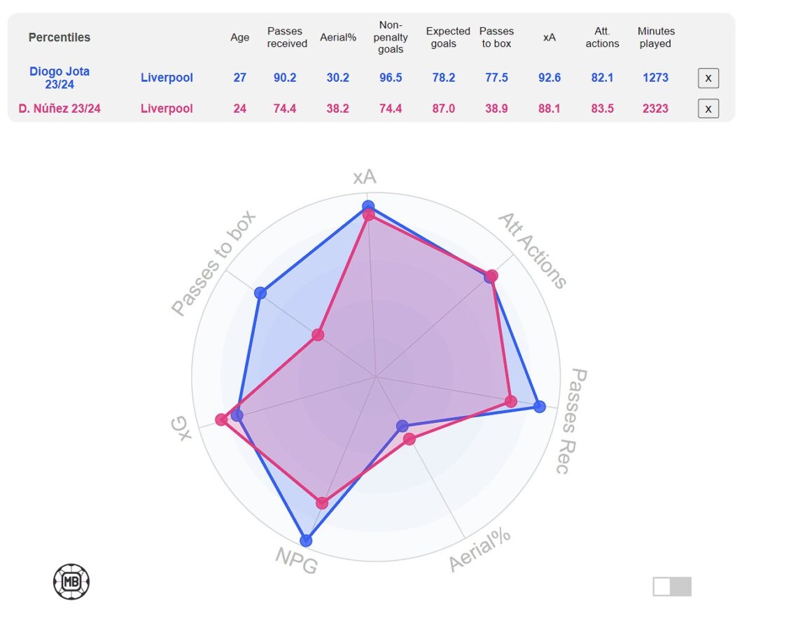 Comparison between Darwin Nunez and Diogo Jota based on the 2023-24 Premier League season. (Credit:DataMB)