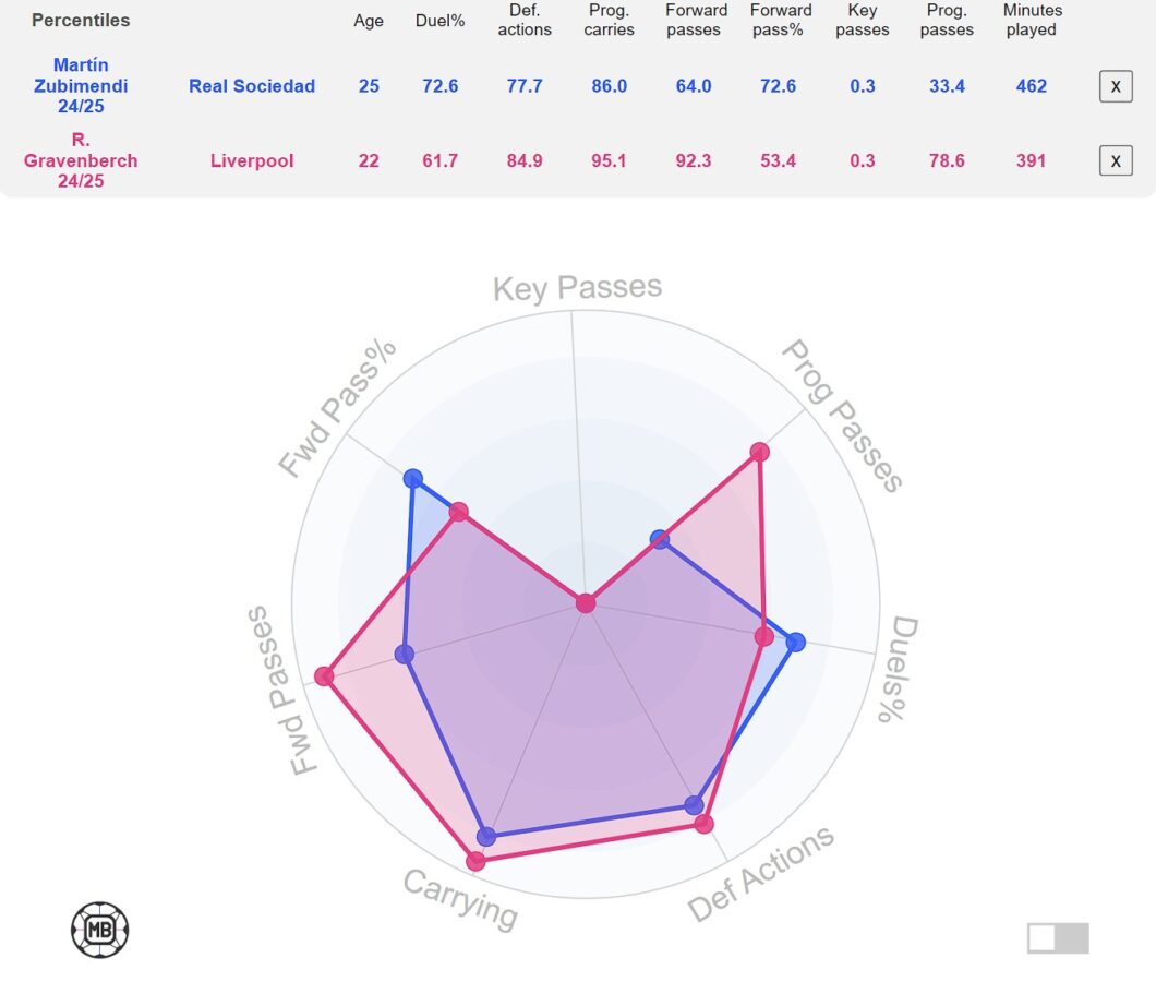 Comparison between Real Sociedad midfielder Martin Zubimendi and Liverpool midfielder Ryan Gravenberch based on 2024-25 season so far. (Credit: DataMB)