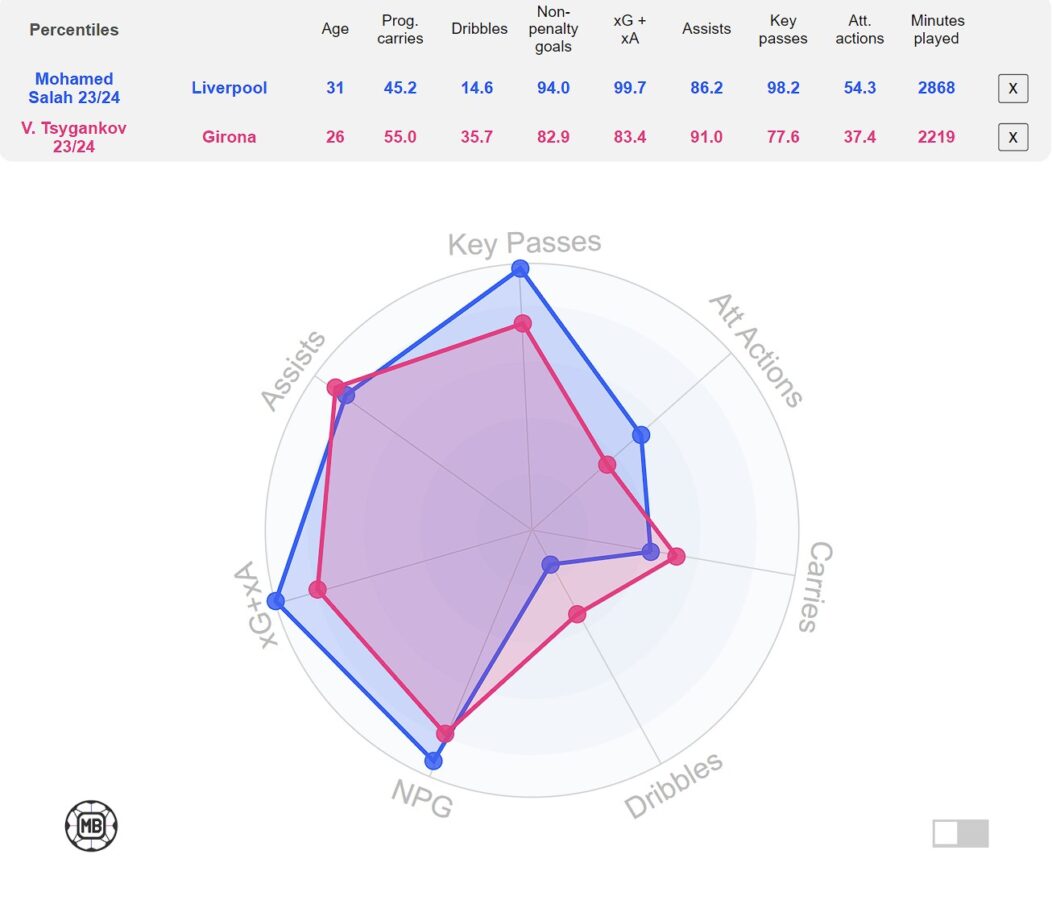 Comparison between Girona star Viktor Tsygankov and Liverpool star Mohamed Salah based on the 2023-24 season. (Credit: DataMB)