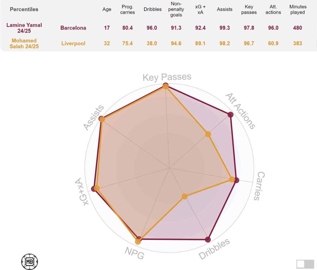 Statistical comparison between Liverpool legend Mohamed Salah and new Barcelona star Lemile Yamal based on the 2024-25 season so far. (Credit: DataMB)