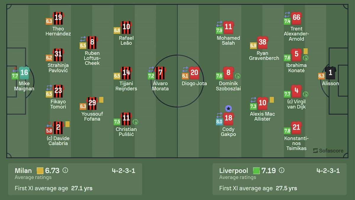 Sofascore rating for the starting eleven for both Liverpool and AC Milan in their Champions League opening game at San Siro. Liverpool won the match 1-3, impressing Fabrizio Romano. 