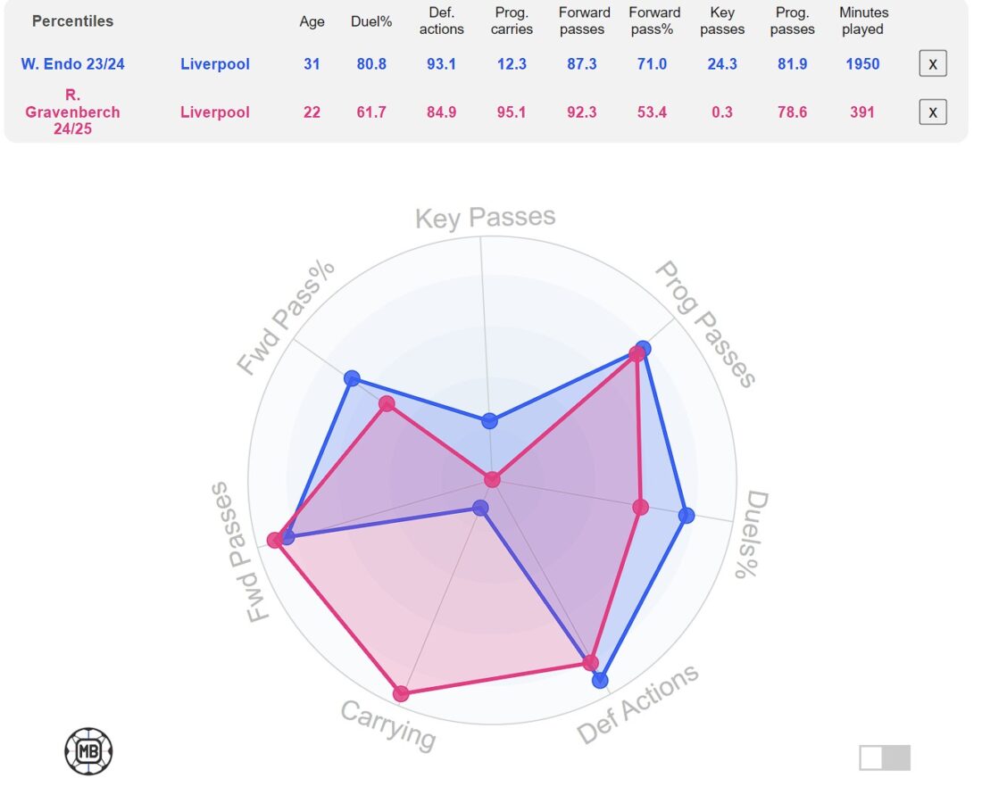 The statistical difference between Liverpool star Ryan Gravenberch (2024-25 season so far) and Wataru Endo (2023-24 season) displays what Arne Slot prefers from a number six. (Credit: DataMB)