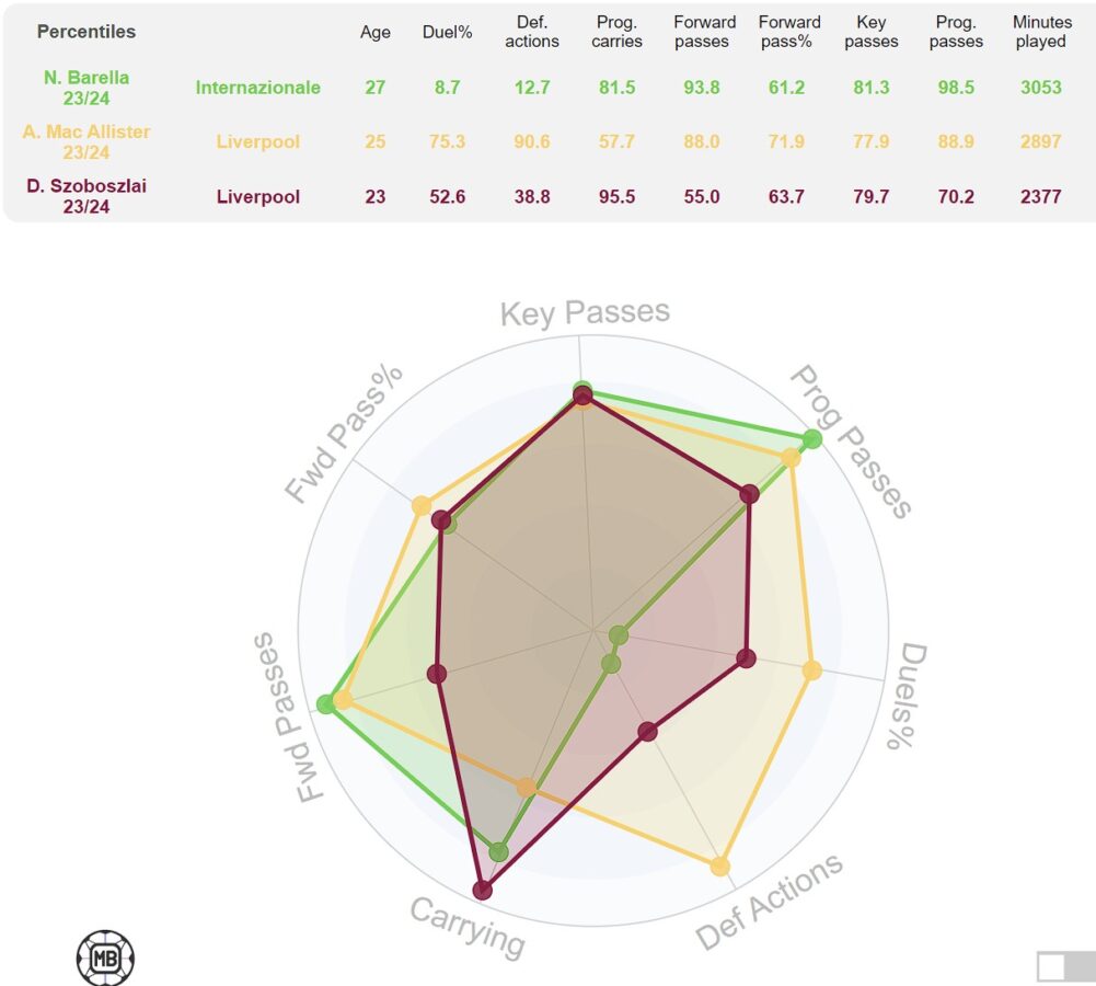 Comparison between Liverpool midfielders Alexis Mac Allister, Dominic Szoboszlai and Inter Milan midfielder Nicolo Barella based on the 2023-24 season. (Credit:DataMB)