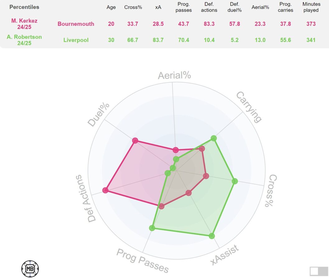 Comparison between Liverpool star Andy Robertson and Bournemouth youngster Milos Kerkez based on the 2024-25 season so far. (Credit: DataMB)