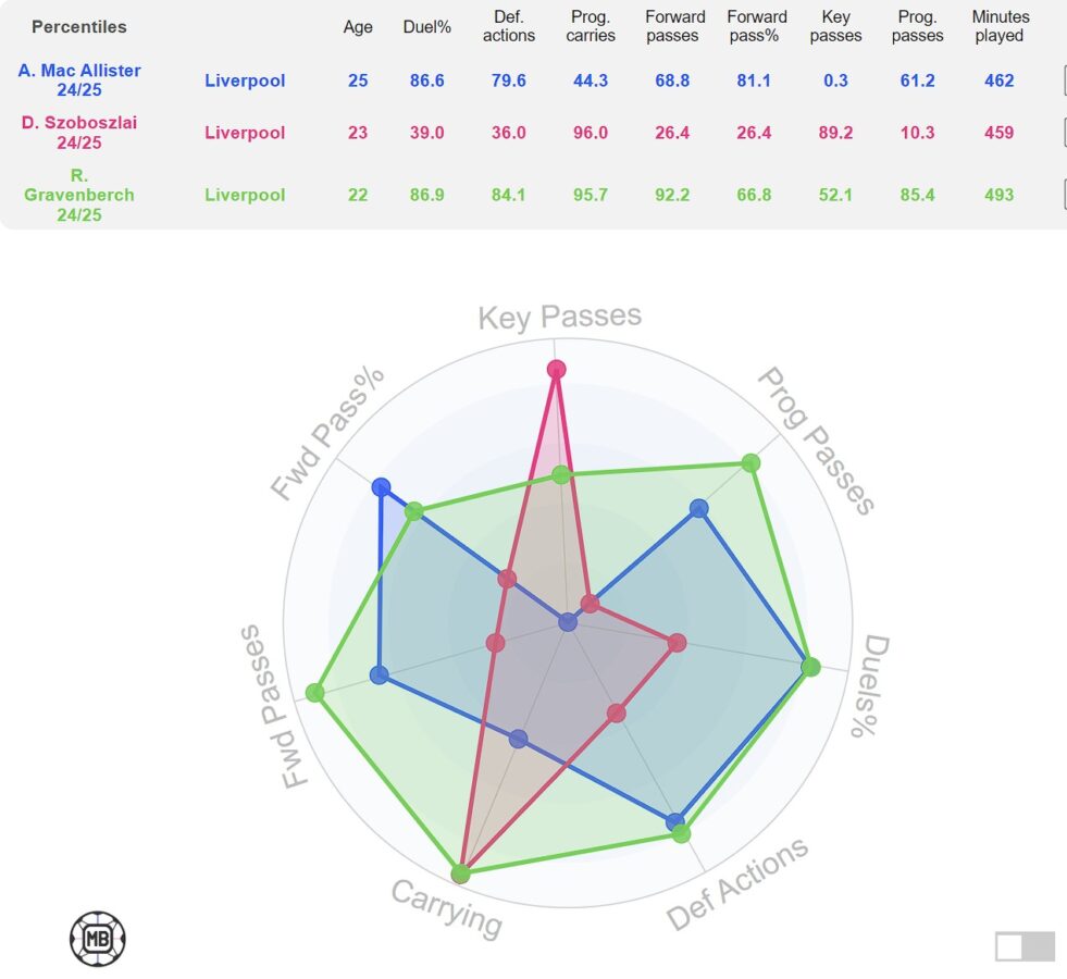 Combined stats of Alexis Mac Allister, Dominic Szoboszlai and Ryan Gravenberch so far this season. (Credit: Data MB)