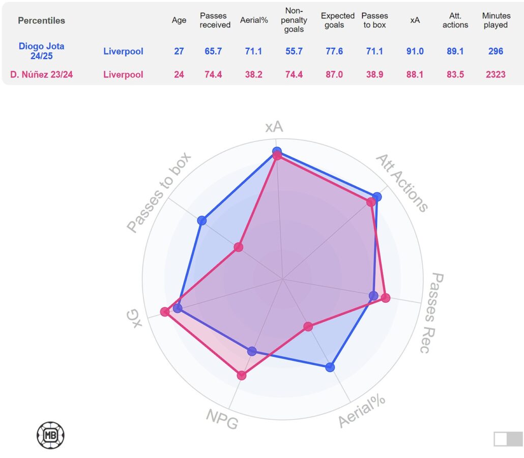 Comparison between Liverpool forwards Diogo Jota and Darwin Nunez based on current season so far. (Credit: Data MB)