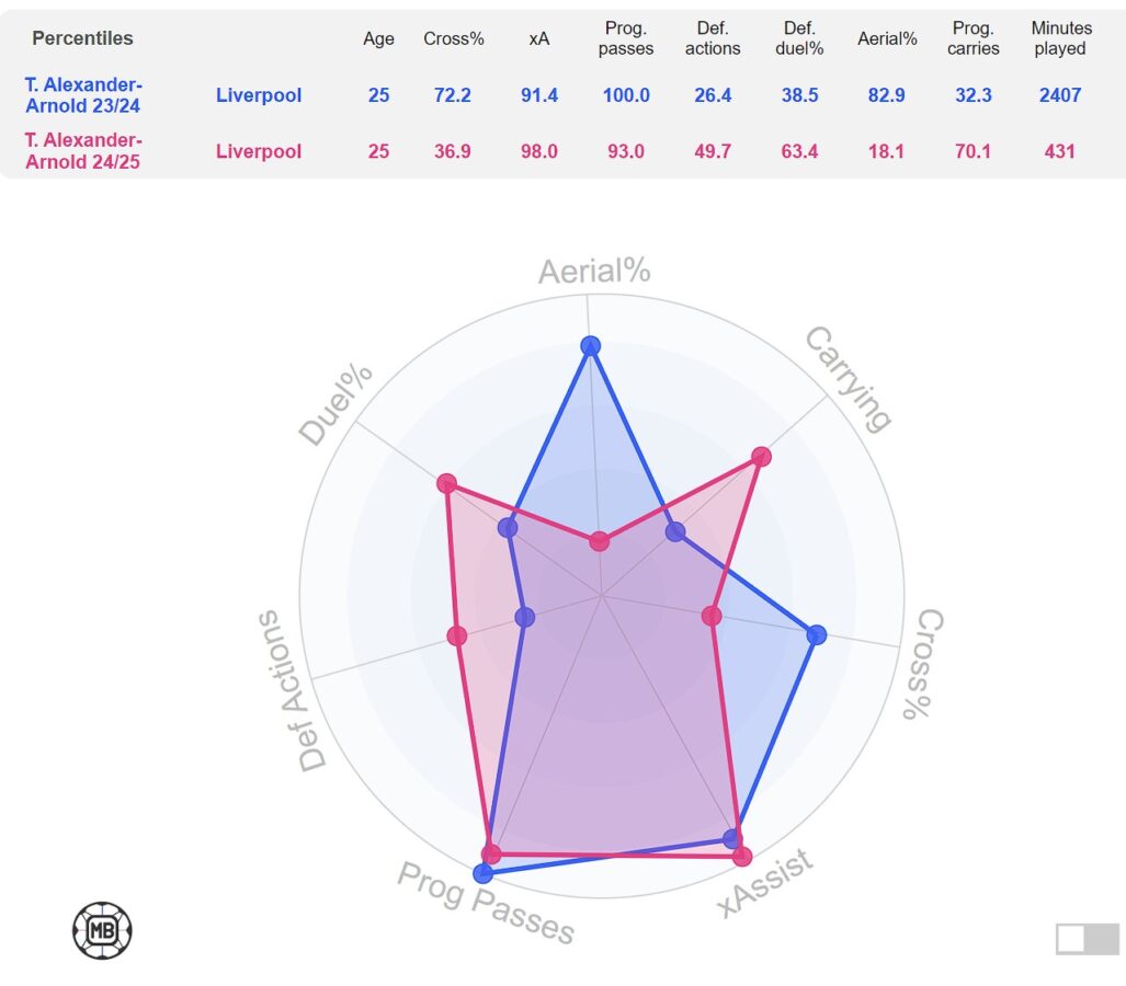 Comparison between Trent Alexander-Arnold (2023-24 season vs 2024-25 season) to understand his difference in style under Arne Slot this season compared to last season. (Credit: DataMB)