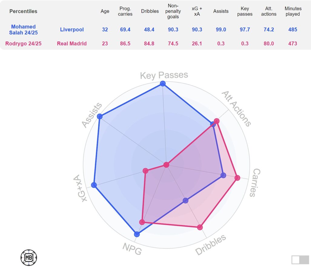 Comparison between Real Madrid star Rodrygo and Liverpool legend Mohamed Salah based on the 2024-25 season so far. (Credit: DataMB)