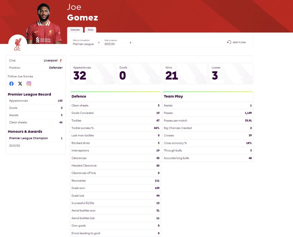 Stats of Liverpool star Joe Gomez based on 2023-24 Premier League season. (Credit:premierleague.com)