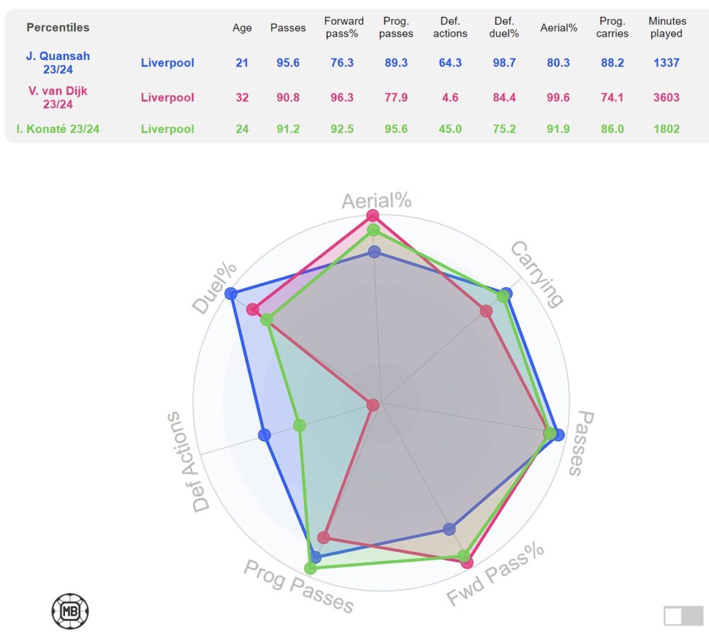 Comparison between Liverpool star Jarell Quansah, Ibrahima Konate and Virgil van Dijk based on 2023-24 season. (Credit: Data MB)