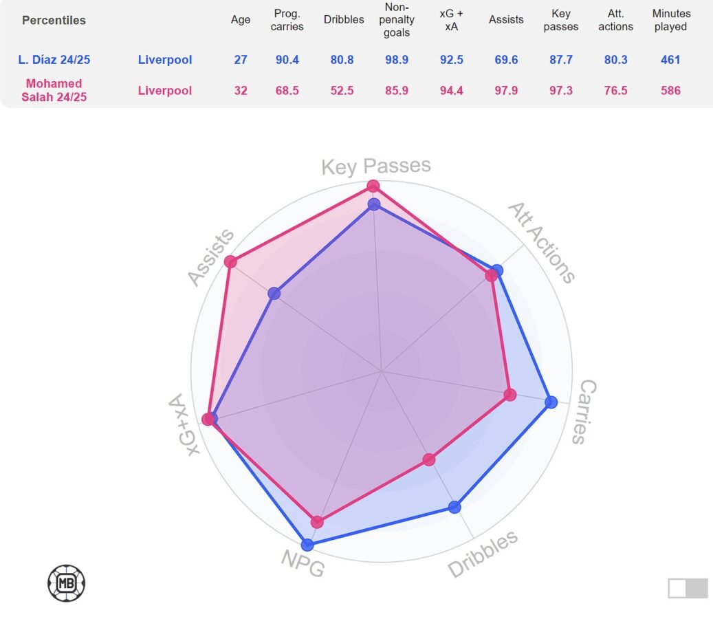 Liverpool star Luis Diaz and legendary forward Mohamed Salah's stats are based on the 2024-25 season so far. The duo have started consistently in Liverpool's flanks in the early stages of the season. (Credit: Data MB)