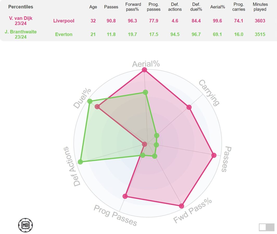 Comparison between Everton star Jarrad Branthwaite and Liverpool captain Virgil van Dijk based on 2023-24 season. (Credit: Data MB)