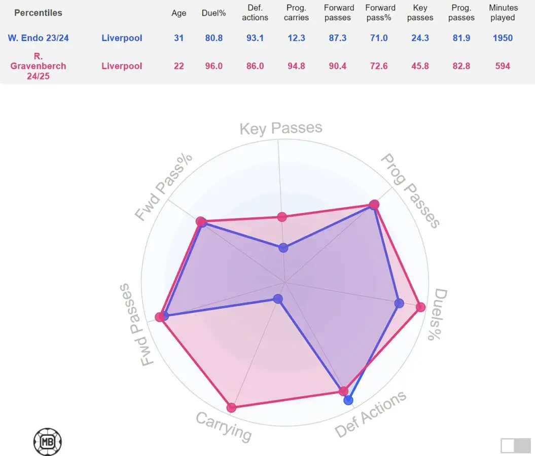 Comparison between Liverpool star Wataru Endo from 2023-24 season and Ryan Gravenberch from 2024-25 season so far. (Credit: Data MB)