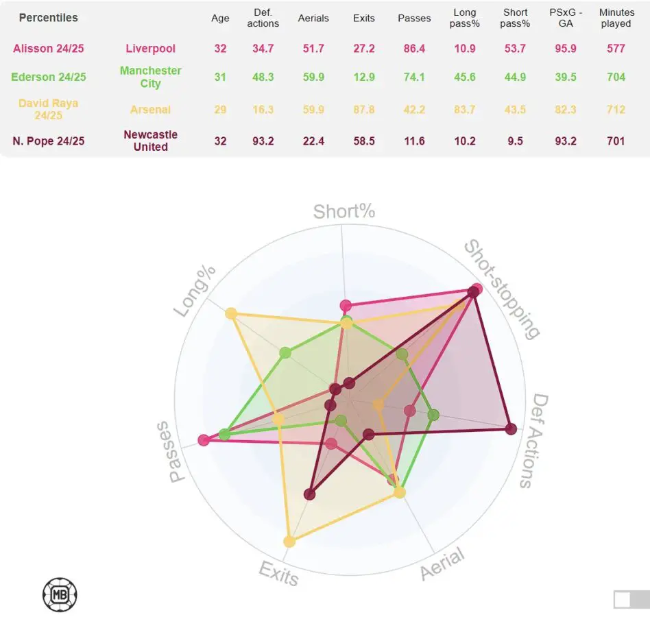 Comparison between Liverpool legend Alisson Becker, Manchester City's Ederson, Newcastle United's Nick Pope, Arsenal's David Raya based on the 2024-25 season. (Credit: Data MB)