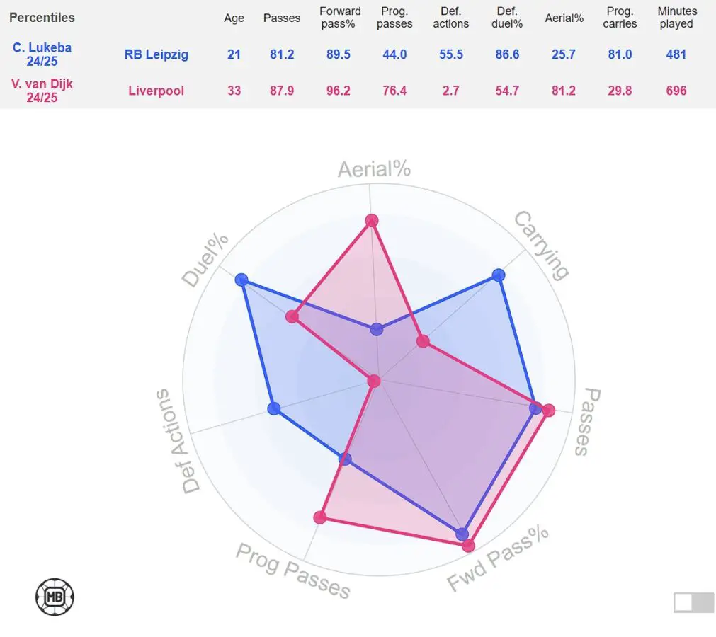 Comparison between Livierpool captain Virgil van Dijk and RB Leipzig defender Castello Lukeba based on the 2024-25 season so far (13/10/2024). (Credit: Data MB)