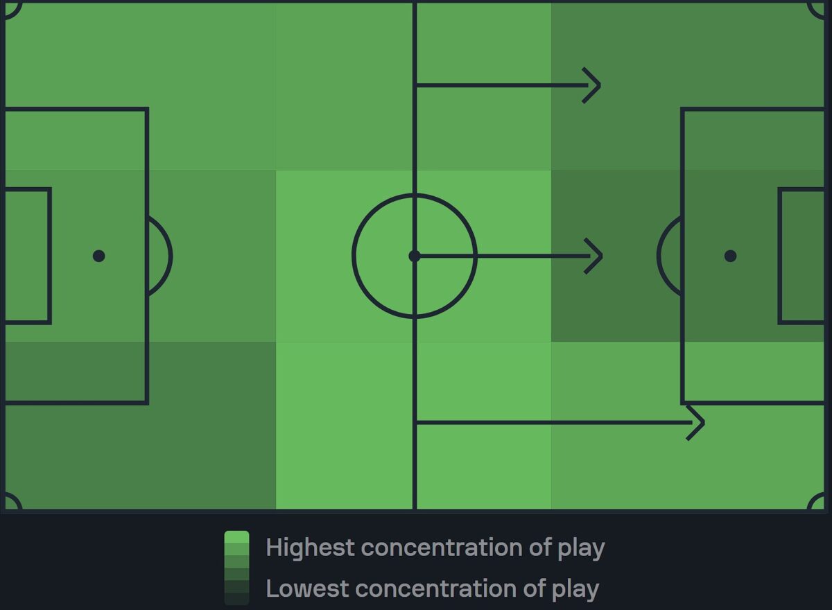 The possession map of Germany against the Netherlands showing their preference to control the game through the left side of the midfield and the attacking third. (Credit: SofaScore)