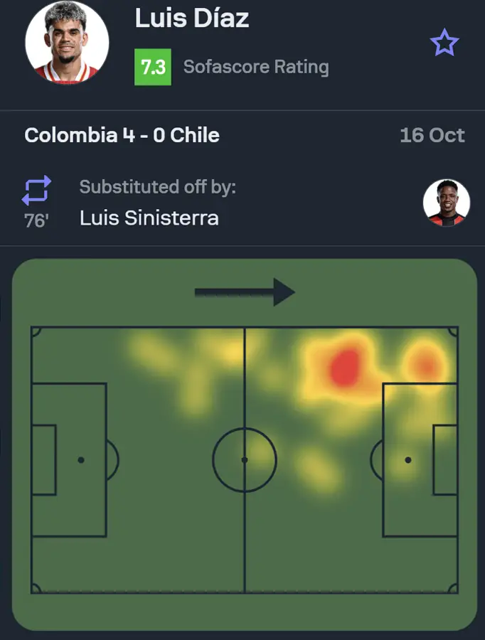 The heatmap of Liverpool star Luis Diaz in his goalscoring performance for Colombia against Chile on 15/10/2024. (Credit: SofaScore)