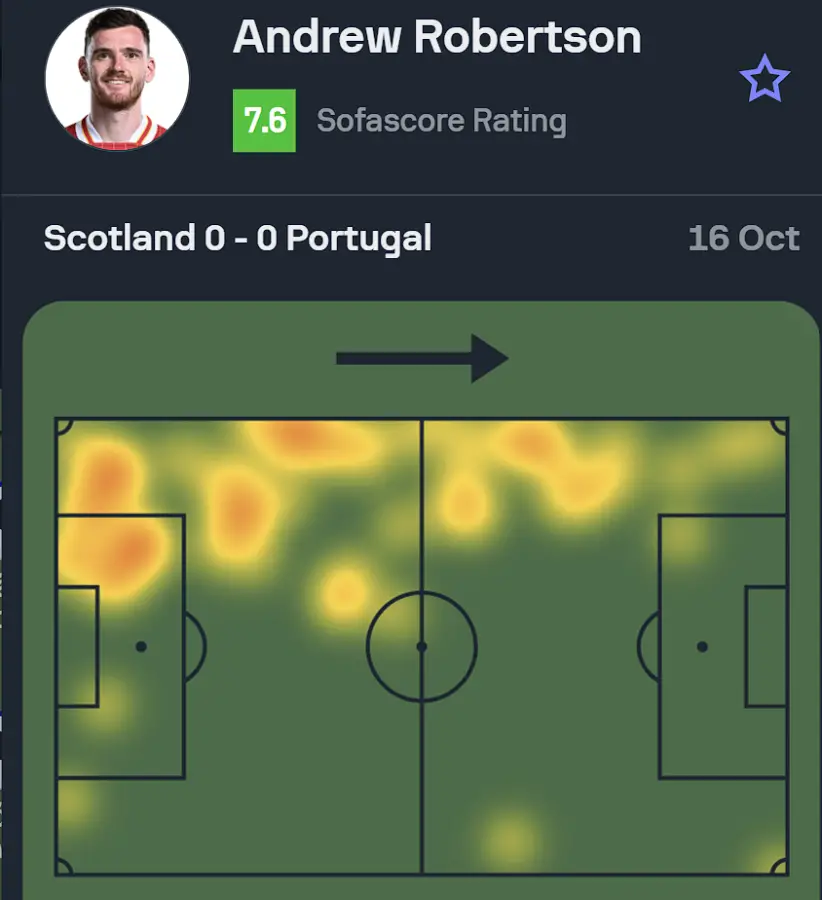 The heatmap of Liverpool star Andy Robertson in Scotland's 0-0 draw against Portugal during the UEFA Nations League game on 16/10/2024. (Credit: SofaScore)