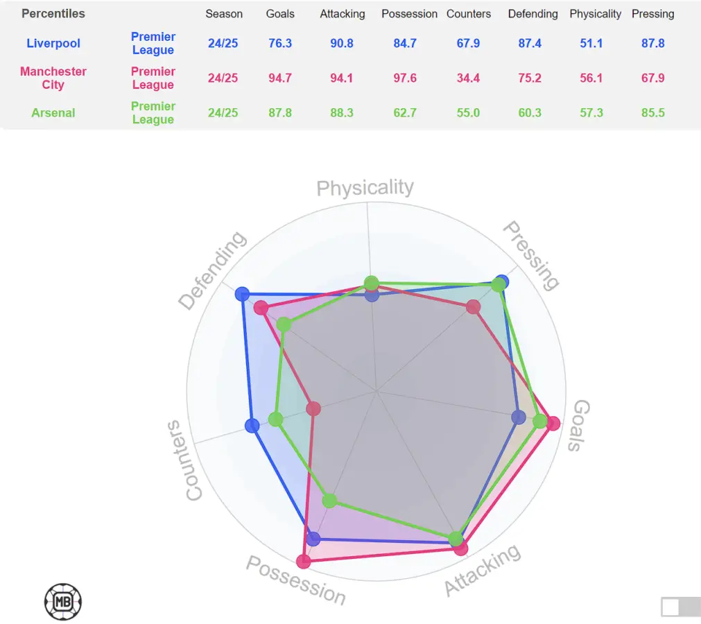 Statistical comparison between top three Premier League teams Liverpool, Manchester City and Arsenal based on the 2024-25 season so far (17/10/2024). (Credit: Data MB)