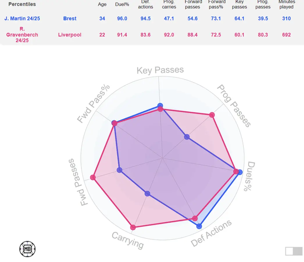 The statistical comparison between Liverpool star Ryan Gravenberch and Real Sociedad midfielder Martin Zubimendi is based on the 2024-25 season so far (17/10/2024). (Credit: Data MB)