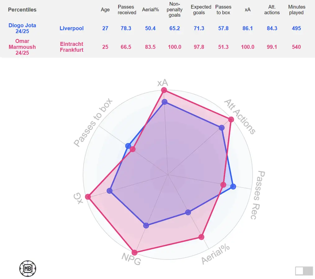 Statistical comparison between Liverpool star Diogo Jota and Eintracht Frankfurt star Omar Marmoush based on the 2024-25 season so far (18-10-2024). (Credit: Data MB)