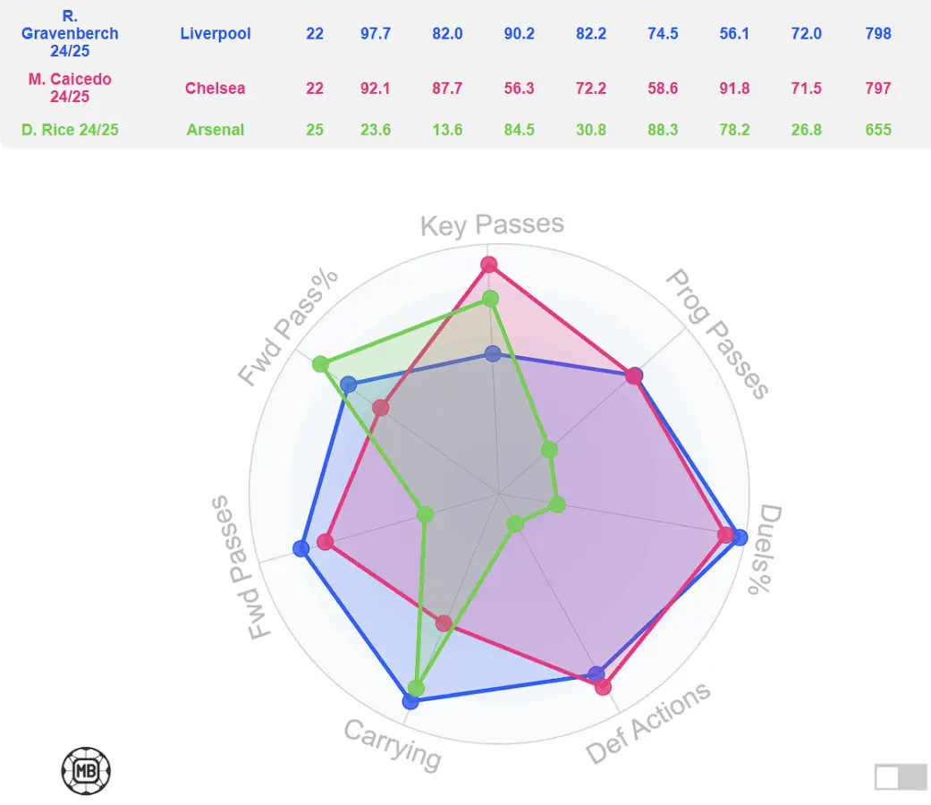 Comparison between Liverpool star Ryan Gravenberch, Chelsea's Moises Caicedo and Arsenal's Declan Rice based on the 2024-25 season so far (22-10-2024). (Credit: Data MB)