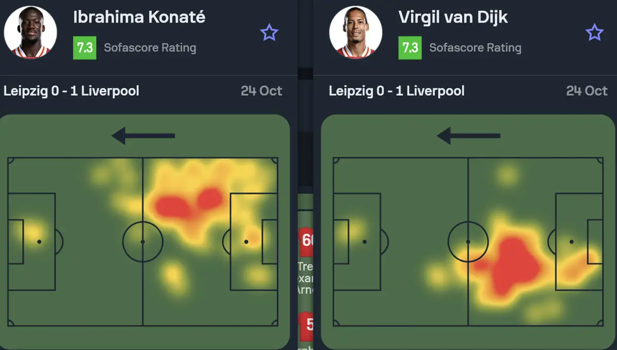 The heatmap of Liverpool captain Virgil van Dijk and centre-back Ibrahima Konate during their dominant performance in the 0-1 victory over RB Leipzig. (Credit: SofaScore)