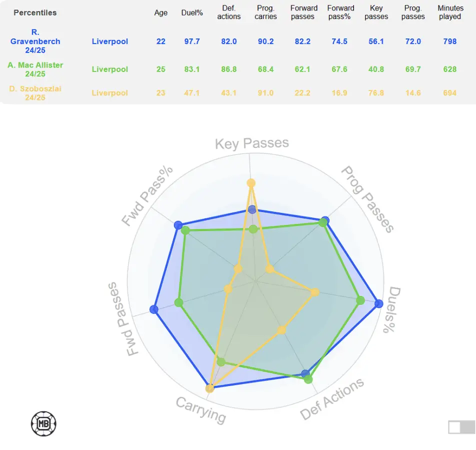 The stats of Liverpool star Dominik Szoboszlai compared to his midfield teammates Ryan Gravenberch and Alexis Mac Allister so far (25-10-2024) this season. (Credit: Data MB)