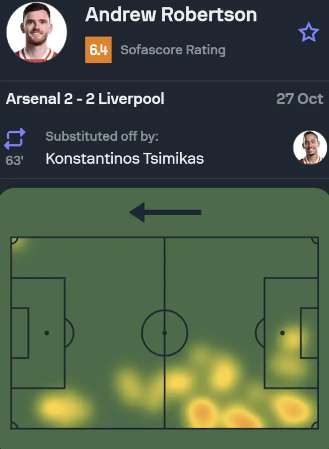 Sofascore rating and the heatmap of Liverpool left-back Andy Robertson in the 2-2 Premier League draw against Arsenal. (via SofaScore)