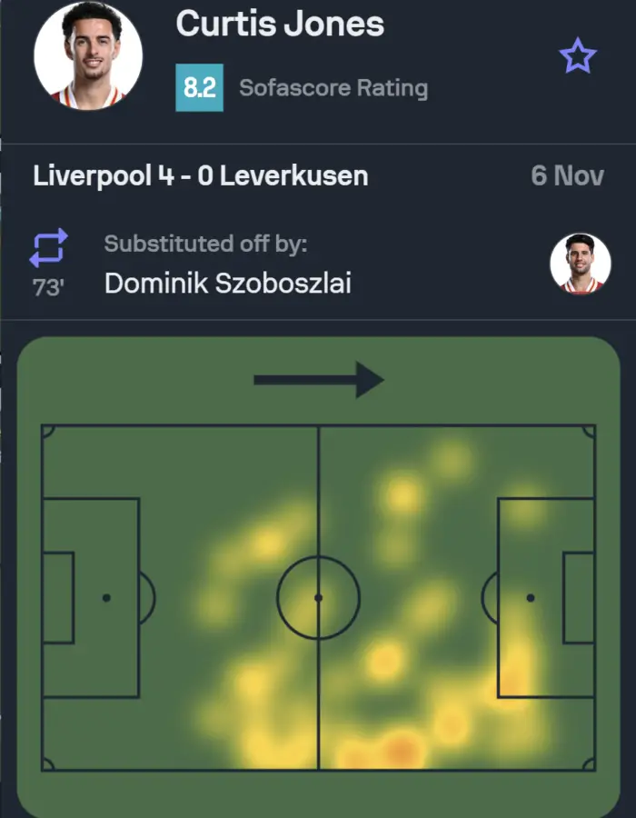 Liverpool star Curtis Jones highlights dominant traits in Leverkusen win. (Credit: Sofascore)