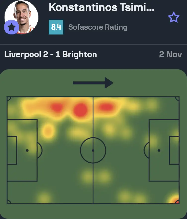 The Sofascore rating and heatmap of Liverpool left-back Kostas Tsimikas against Brighton & Hove Albion in the Premier League 2-1 victory. (Credit: Sofascore)