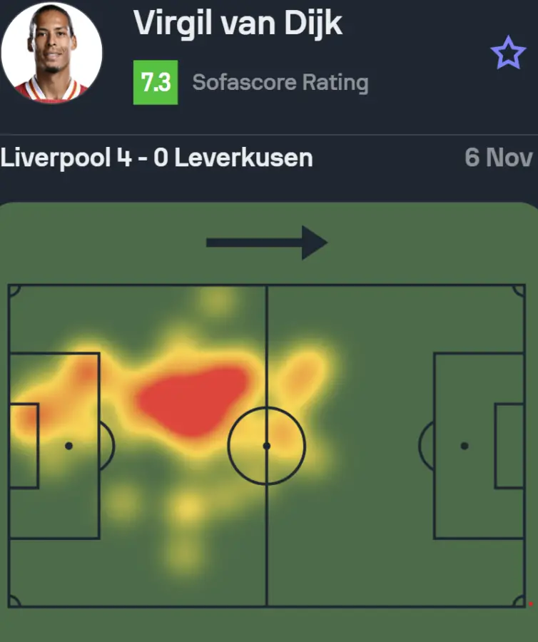 Numbers showcase Liverpool ace's dominant display vs Bayer Leverkusen. (Credit: Sofascore)